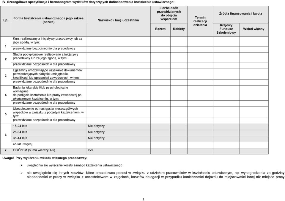 Krajowy Fundusz Szkoleniowy Wkład własny 1 Kurs realizowany z inicjatywy pracodawcy lub za jego zgodą, w tym: przewidziany bezpośrednio dla pracodawcy 2 Studia podyplomowe realizowane z inicjatywy