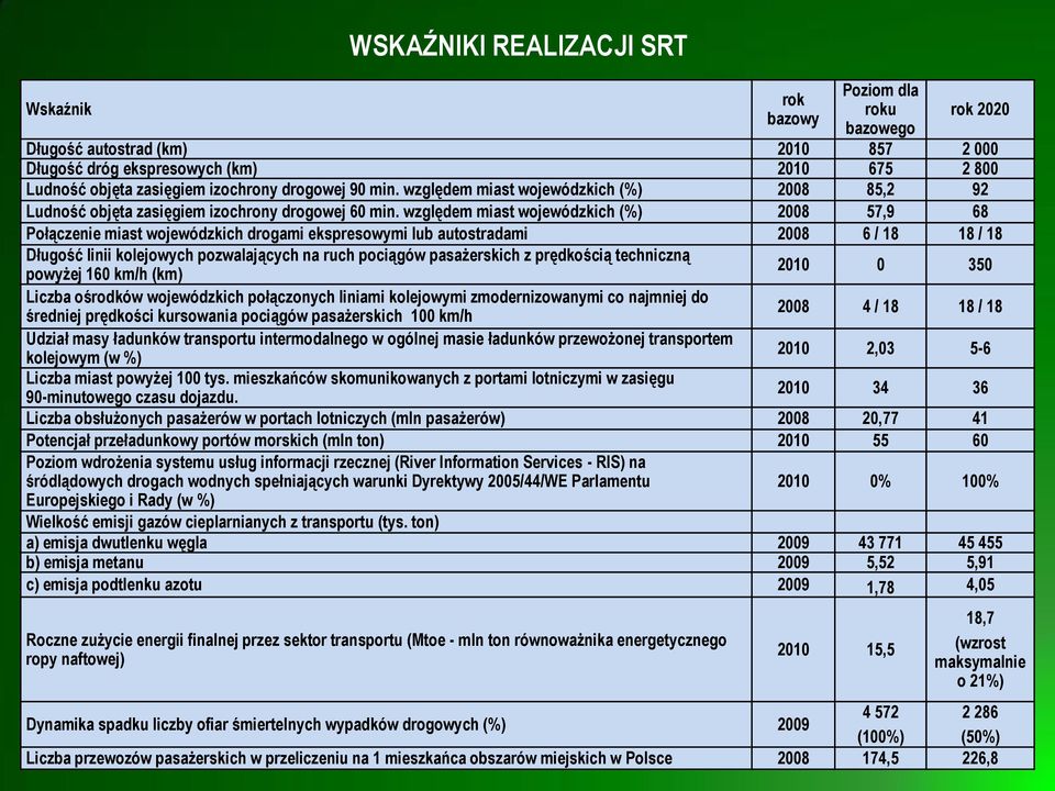 względem miast wojewódzkich (%) 2008 57,9 68 Połączenie miast wojewódzkich drogami ekspresowymi lub autostradami 2008 6 / 18 18 / 18 Długość linii kolejowych pozwalających na ruch pociągów