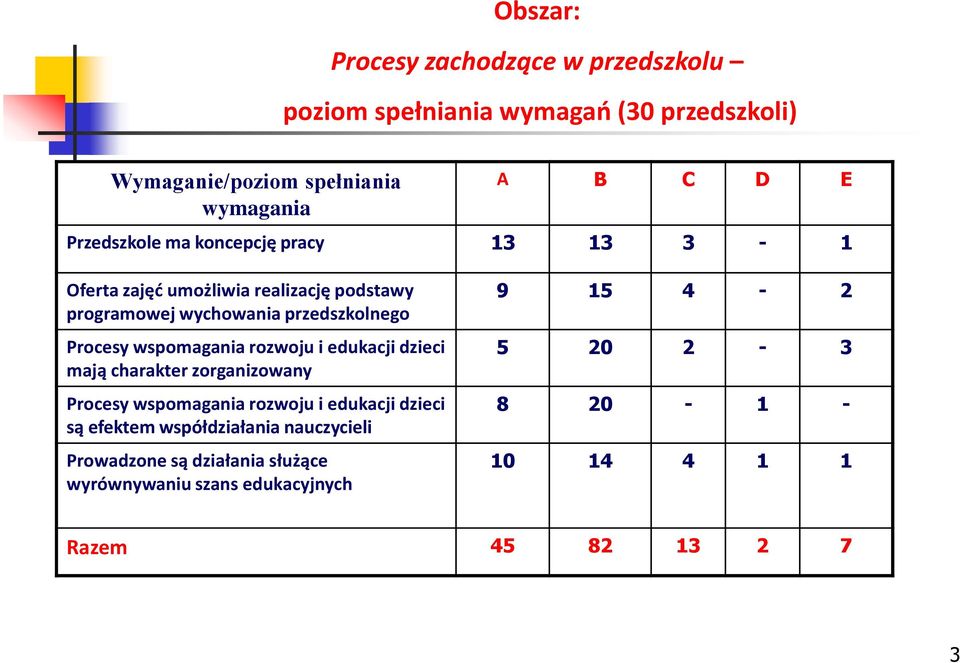 wspomagania rozwoju i edukacji dzieci mają charakter zorganizowany Procesy wspomagania rozwoju i edukacji dzieci są efektem