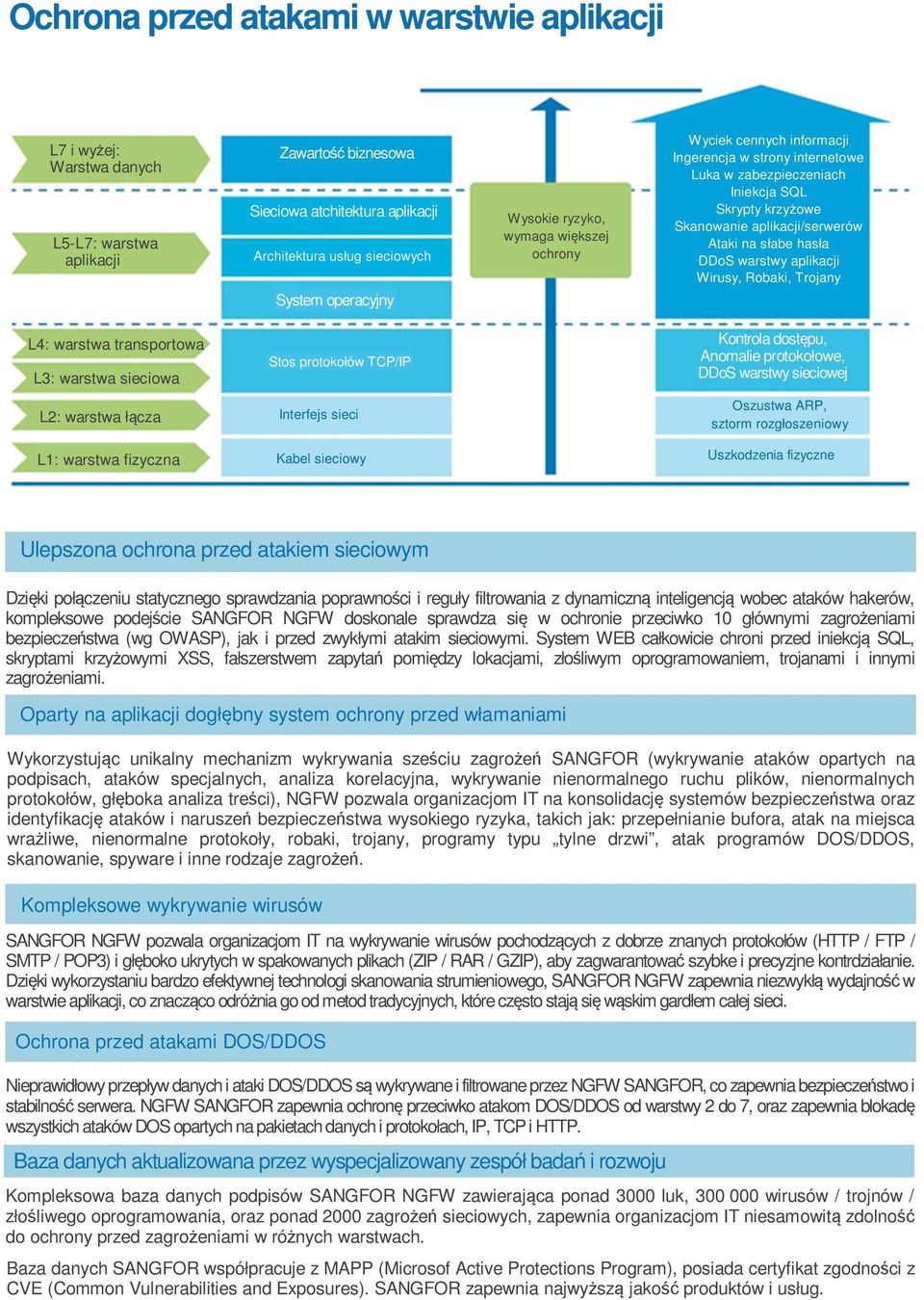 L4: warstwa transportowa L3: warstwa sieciowa Stos protokołów TCP/IP Kontrola dostępu, Anomalie protokołowe, DDoS warstwy sieciowej L2: warstwa łącza Interfejs sieci Oszustwa ARP, sztorm