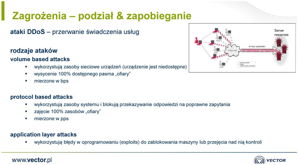 attacks wykorzystują zasoby systemu i blokują przekazywanie odpowiedzi na poprawne zapytania zajęcie 100% zasobów ofiary