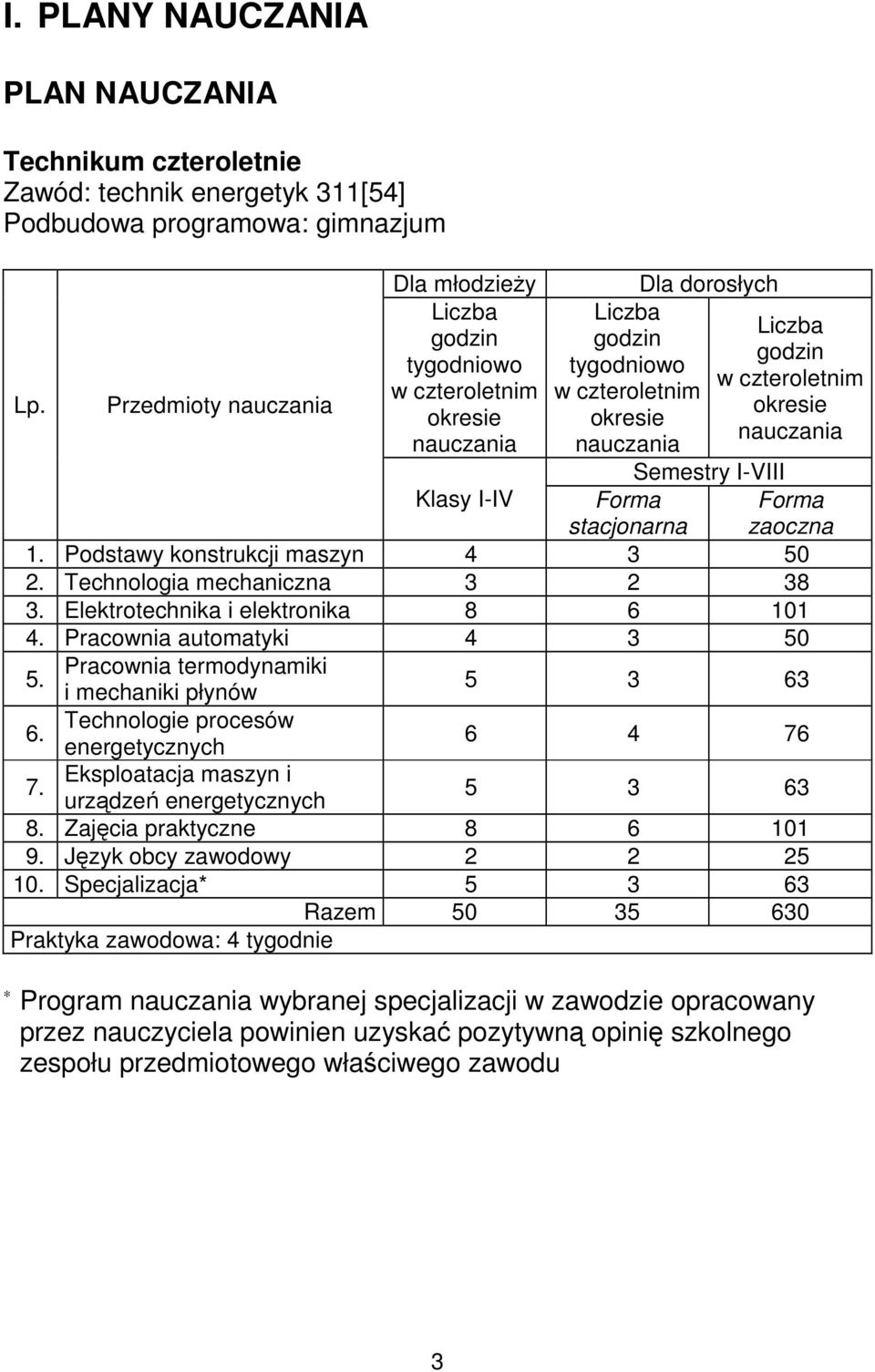 okresie nauczania Semestry I-VIII Klasy I-IV Forma stacjonarna 1. Podstawy konstrukcji maszyn 4 3 50 2. Technologia mechaniczna 3 2 38 3. Elektrotechnika i elektronika 8 6 101 4.