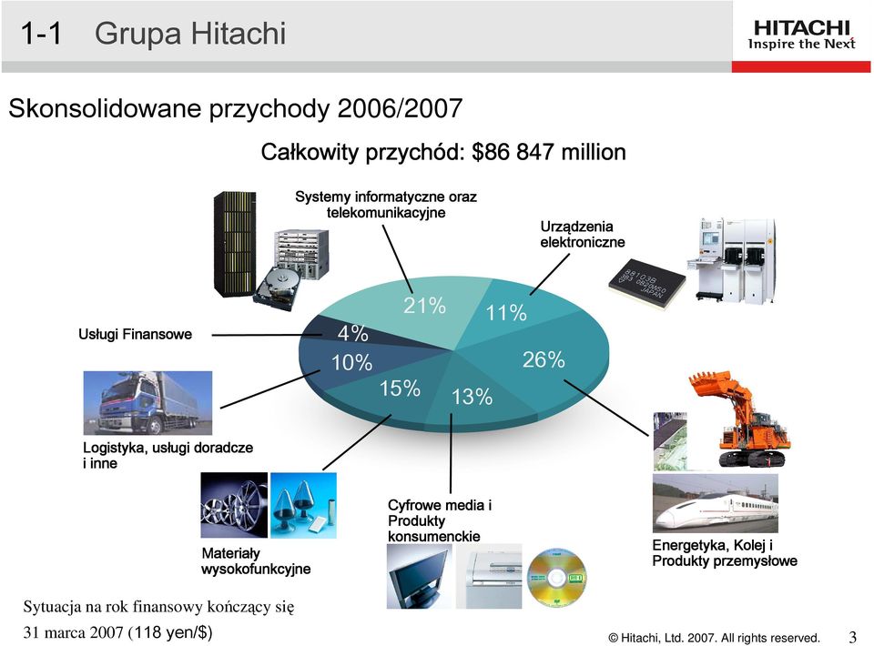 13% Logistyka, usługi ugi doradcze i inne Materiały wysokofunkcyjne Cyfrowe media i Produkty