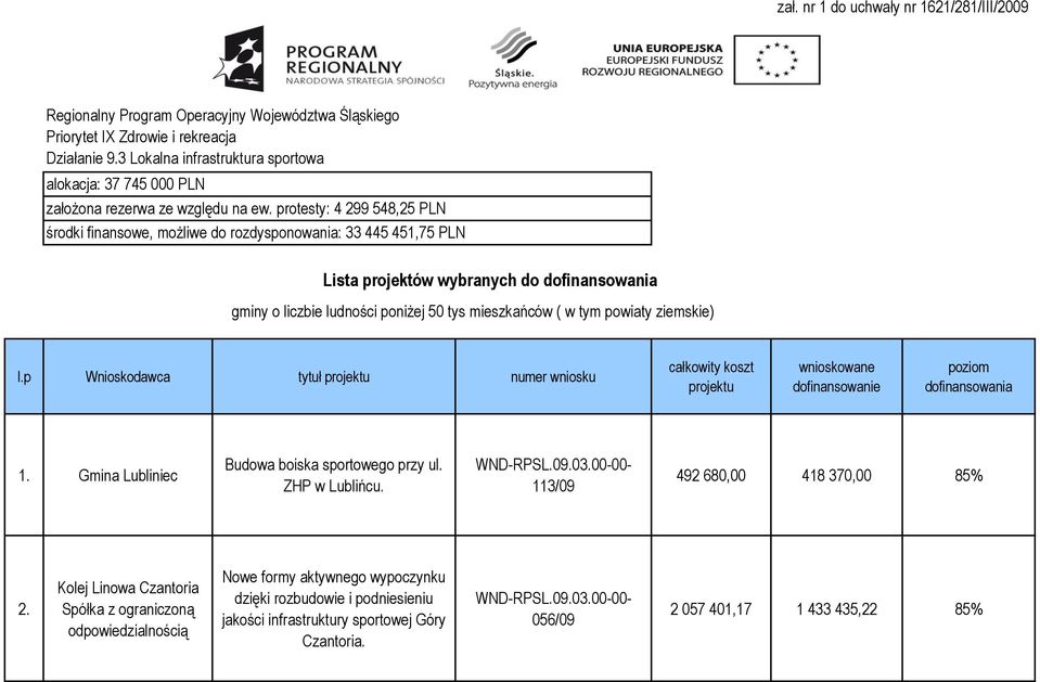 protesty: 4 299 548,25 PLN środki finansowe, możliwe do rozdysponowania: 33 445 451,75 PLN Lista projektów wybranych do dofinansowania gminy o liczbie ludności poniżej 50 tys mieszkańców ( w tym