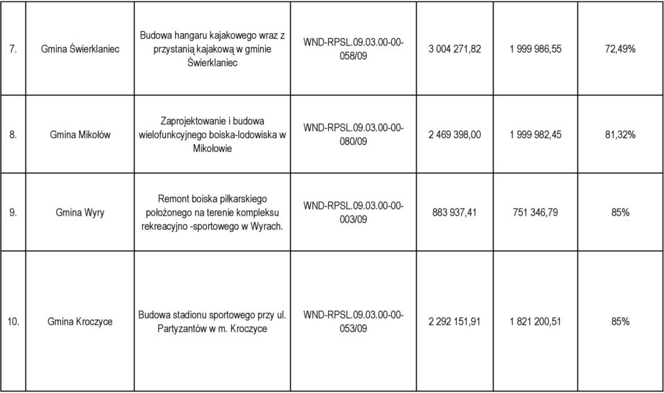 Gmina Mikołów Zaprojektowanie i budowa wielofunkcyjnego boiska-lodowiska w Mikołowie 080/09 2 469 398,00 1 999 982,45 81,32% 9.