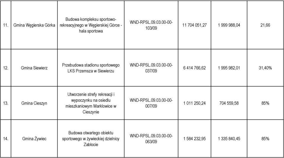Gmina Siewierz Przebudowa stadionu sportowego LKS Przemsza w Siewierzu 037/09 6 414 766,62 1 995 982,01 31,40% 13.