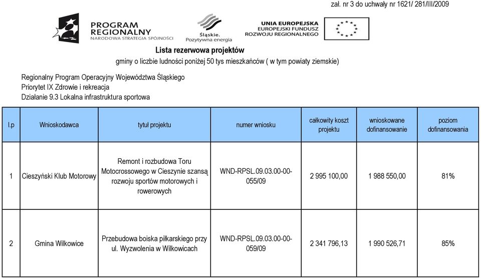 p Wnioskodawca tytuł projektu numer wniosku całkowity koszt projektu wnioskowane dofinansowanie poziom dofinansowania 1 Cieszyński Klub Motorowy Remont i rozbudowa Toru