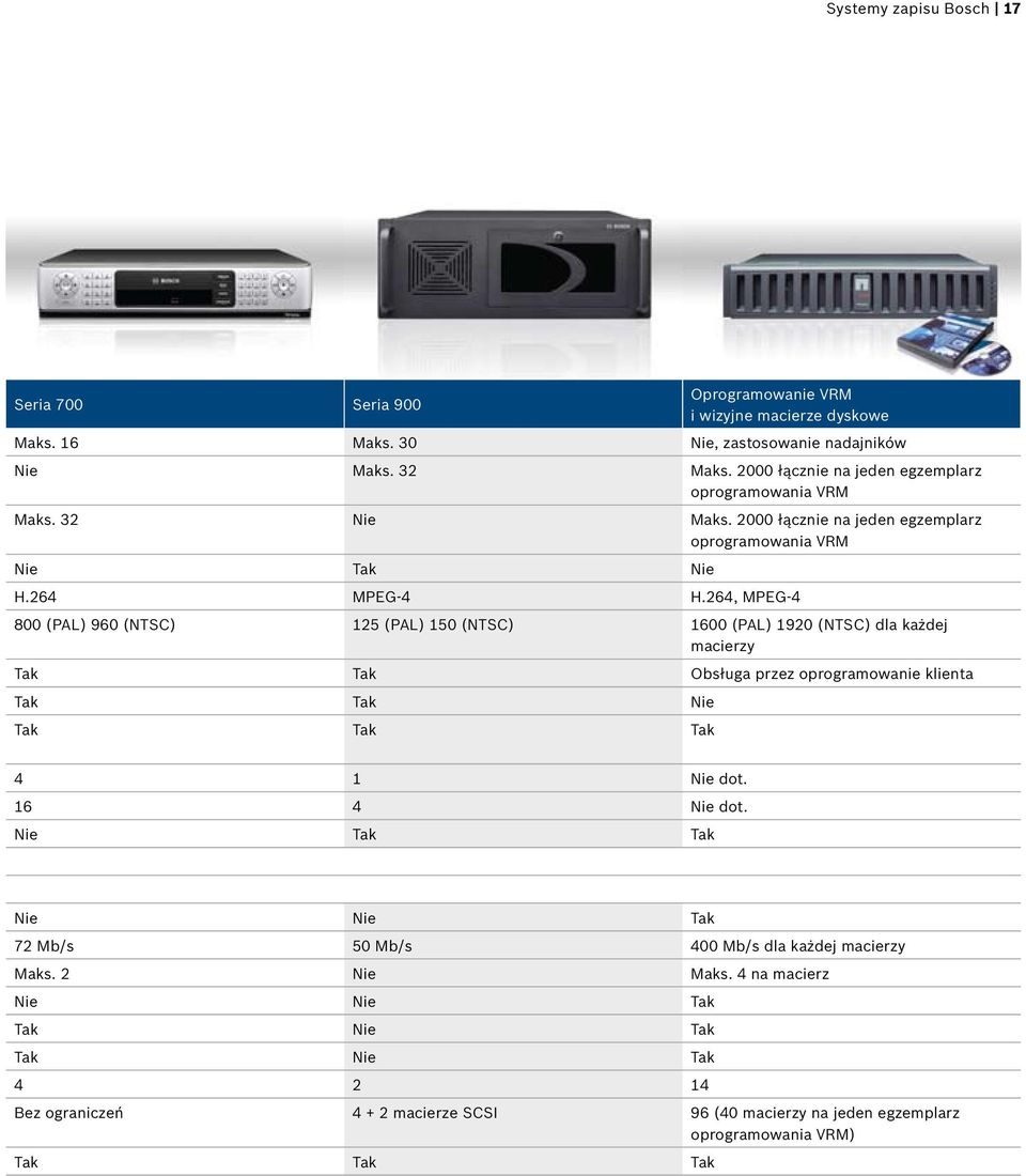 264, MPEG-4 800 (PAL) 960 (NTSC) 125 (PAL) 150 (NTSC) 1600 (PAL) 1920 (NTSC) dla każdej macierzy Tak Tak Obsługa przez oprogramowanie klienta Tak Tak Nie Tak Tak Tak 4 1 Nie dot.