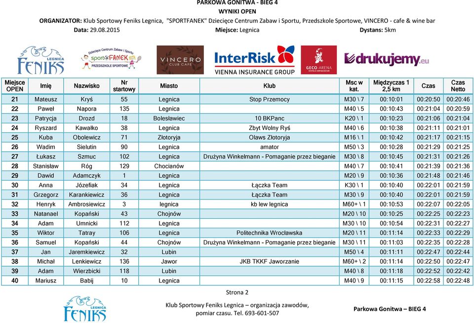 Bolesławiec 10 BKPanc K20 \ 1 00:10:23 00:21:06 00:21:04 24 Ryszard Kawałko 38 Legnica Zbyt Wolny Ryś M40 \ 6 00:10:38 00:21:11 00:21:01 25 Kuba Obolewicz 71 Złotoryja Olaws Złotoryja M16 \ 1