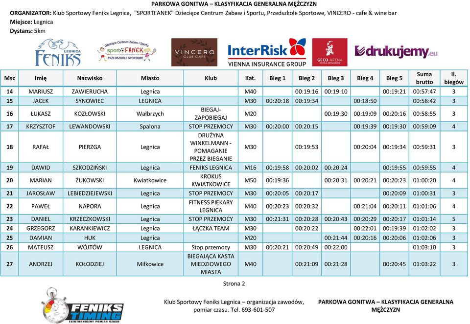 00:59:31 3 19 DAWID SZKODZIŃSKI Legnica FENIKS LEGNICA M16 00:19:58 00:20:02 00:20:24 00:19:55 00:59:55 4 20 MARIAN ŻUKOWSKI Kwiatkowice KROKUS KWIATKOWICE M50 00:19:36 00:20:31 00:20:21 00:20:23