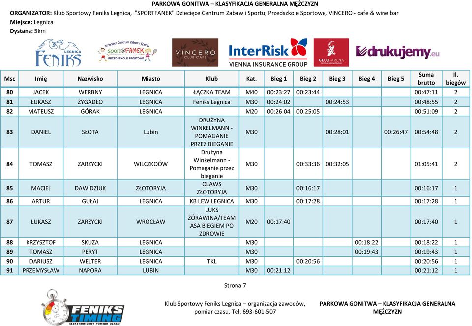 OLAWS ZŁOTORYJA M30 00:16:17 00:16:17 1 86 ARTUR GUŁAJ LEGNICA KB LEW LEGNICA M30 00:17:28 00:17:28 1 LUKS 87 ŁUKASZ ZARZYCKI WROCŁAW ŻÓRAWINA/TEAM ASA BIEGIEM PO M20 00:17:40 00:17:40 1 ZDROWIE 88