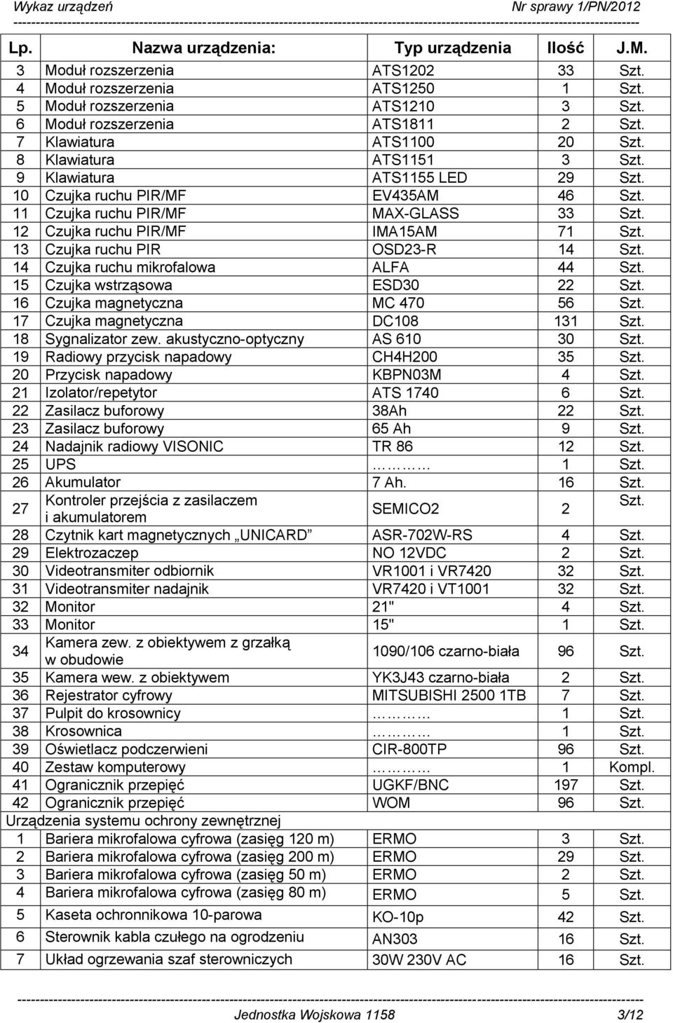 13 Czujka ruchu PIR OSD23-R 14 Szt. 14 Czujka ruchu mikrofalowa ALFA 44 Szt. 15 Czujka wstrząsowa ESD30 22 Szt. 16 Czujka magnetyczna MC 470 56 Szt. 17 Czujka magnetyczna DC108 131 Szt.