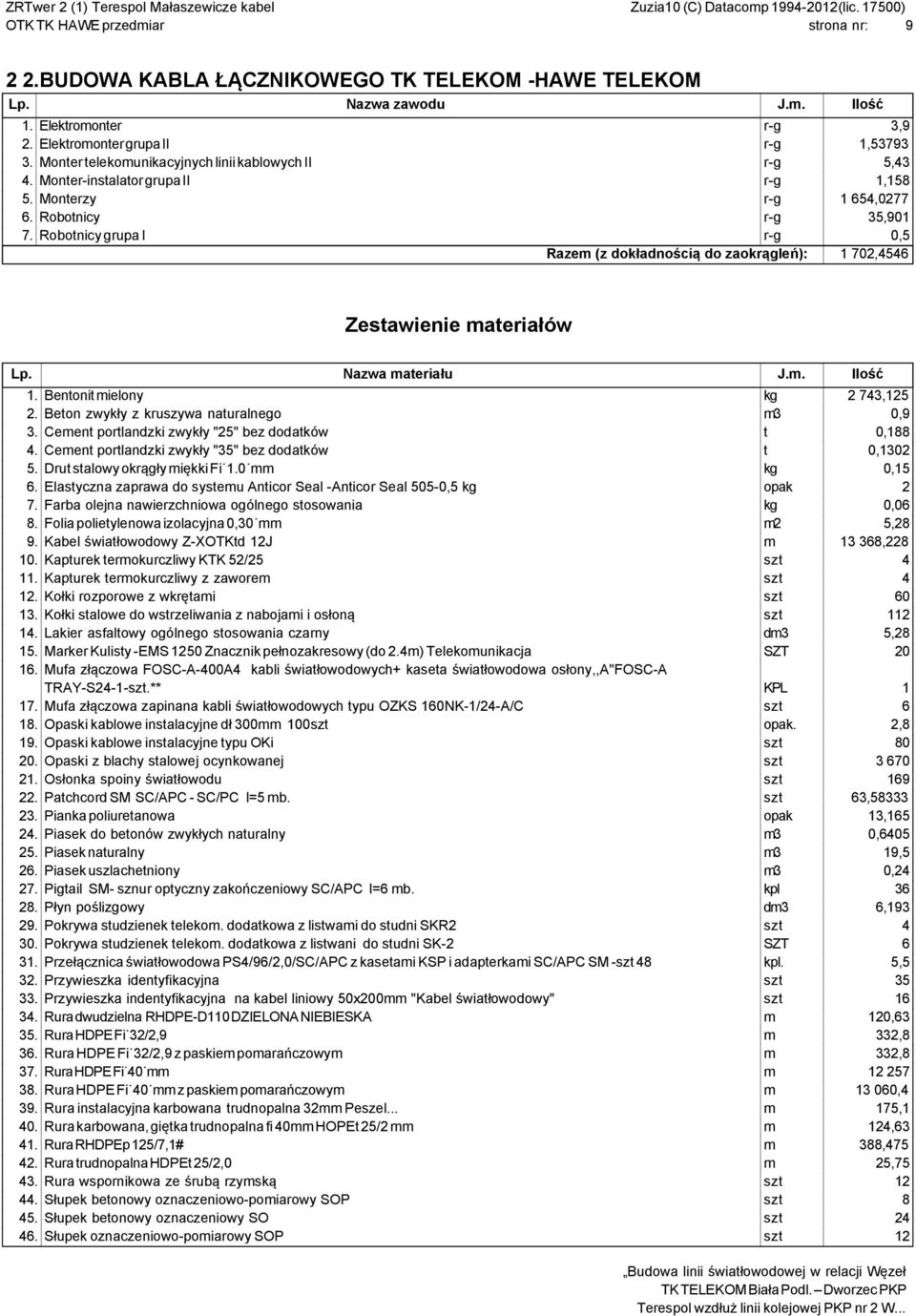 Robotnicy grupa I r-g 0,5 Razem (z dokładnością do zaokrągleń): 1 702,4546 Zestawienie materiałów Lp. Nazwa materiału J.m. Ilość 1. Bentonit mielony kg 2 743,125 2.