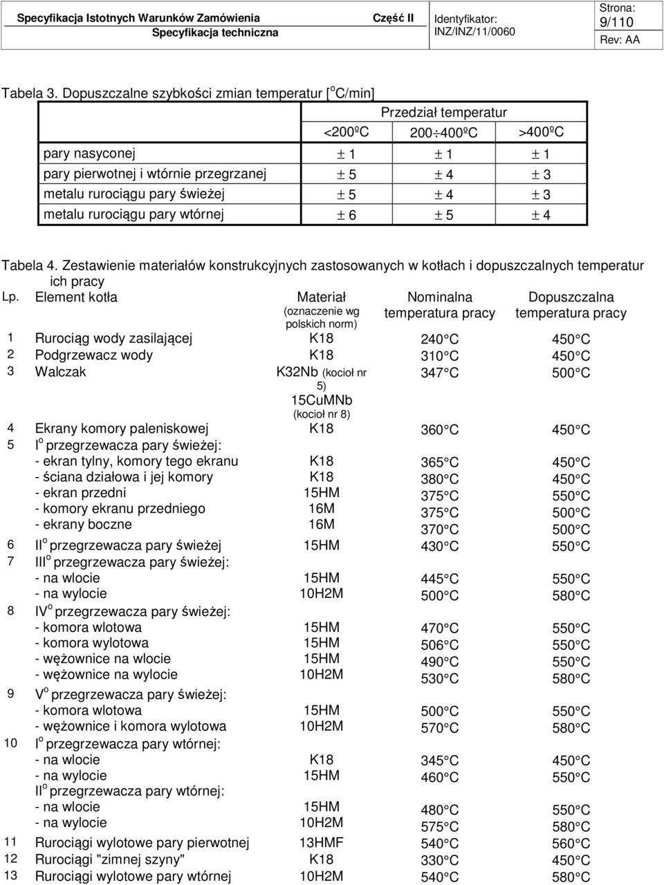 świeżej ± 5 ± 4 ± 3 metalu rurociągu pary wtórnej ± 6 ± 5 ± 4 Tabela 4. Zestawienie materiałów konstrukcyjnych zastosowanych w kotłach i dopuszczalnych temperatur ich pracy Lp.