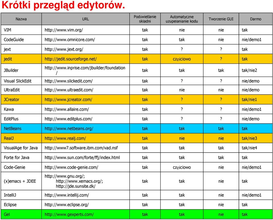 com/jbuilder/foundation / tak tak tak tak/nie2 Visual SlickEdit http://www.slickedit.com/ tak?? nie/demo UltraEdit http://www.ultraedit.com/ tak nie nie nie/demo JCreator http://www.jcreator.com/ tak?? tak/nie1 Kawa http://www.