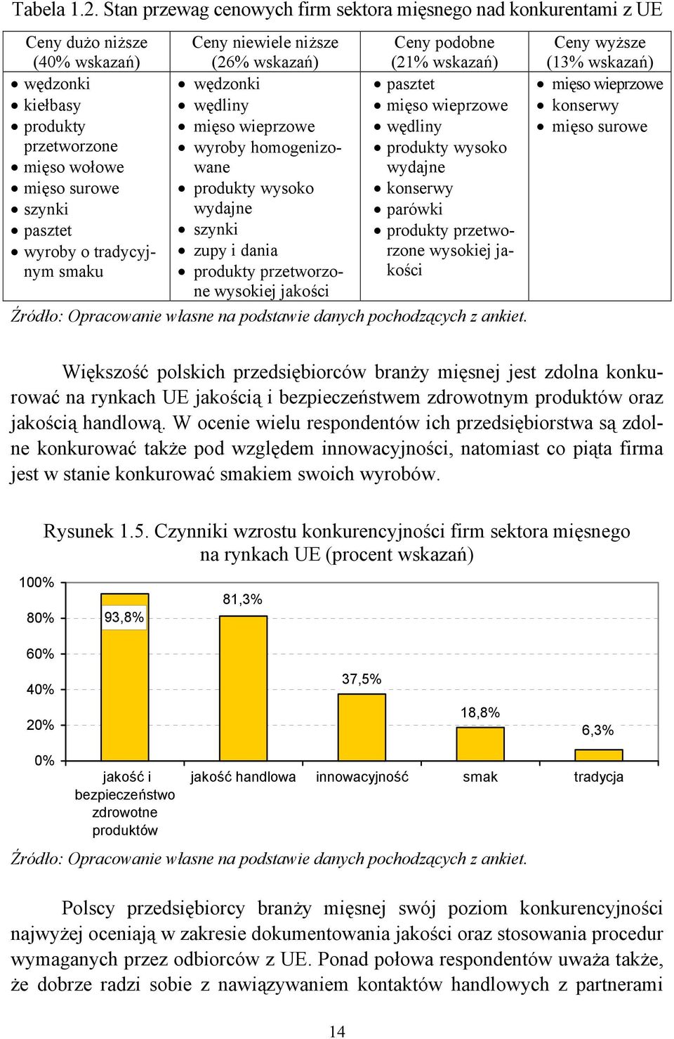 smaku Ceny niewiele niższe (26% wskazań) wędzonki wędliny mięso wieprzowe wyroby homogenizowane produkty wysoko wydajne szynki zupy i dania produkty przetworzone wysokiej jakości Ceny podobne (21%