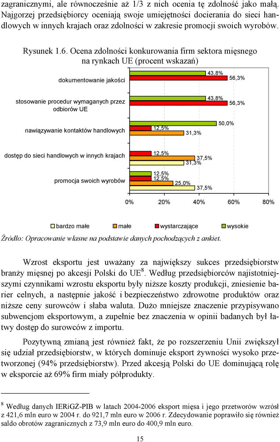 Ocena zdolności konkurowania firm sektora mięsnego na rynkach UE (procent wskazań) dokumentowanie jakości 43,8% 56,3% stosowanie procedur wymaganych przez odbiorów UE 43,8% 56,3% nawiązywanie