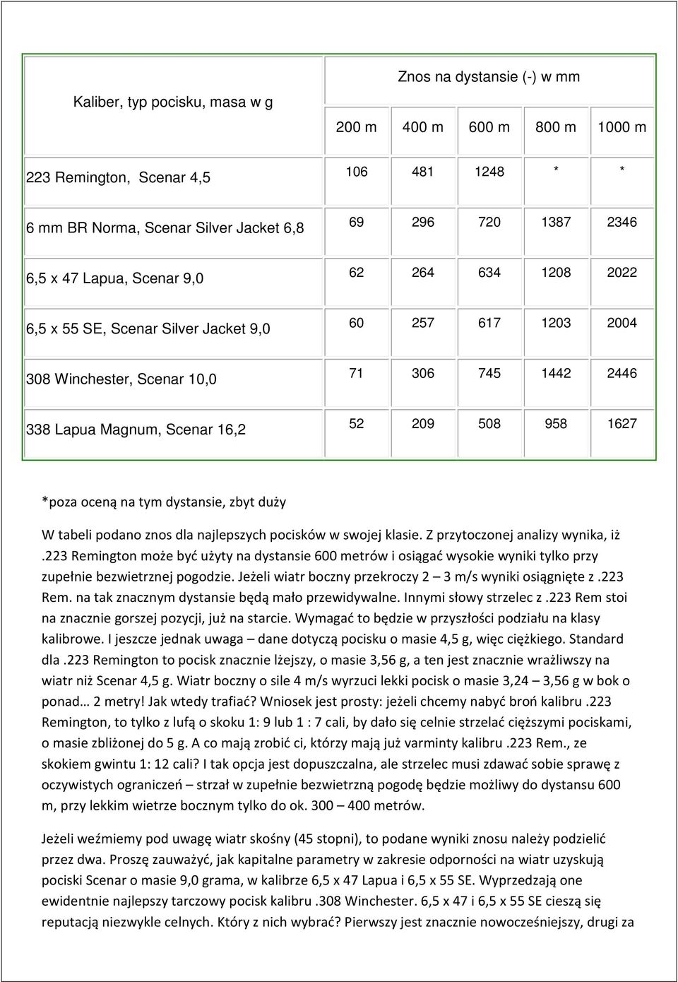 *poza oceną na tym dystansie, zbyt duży W tabeli podano znos dla najlepszych pocisków w swojej klasie. Z przytoczonej analizy wynika, iż.