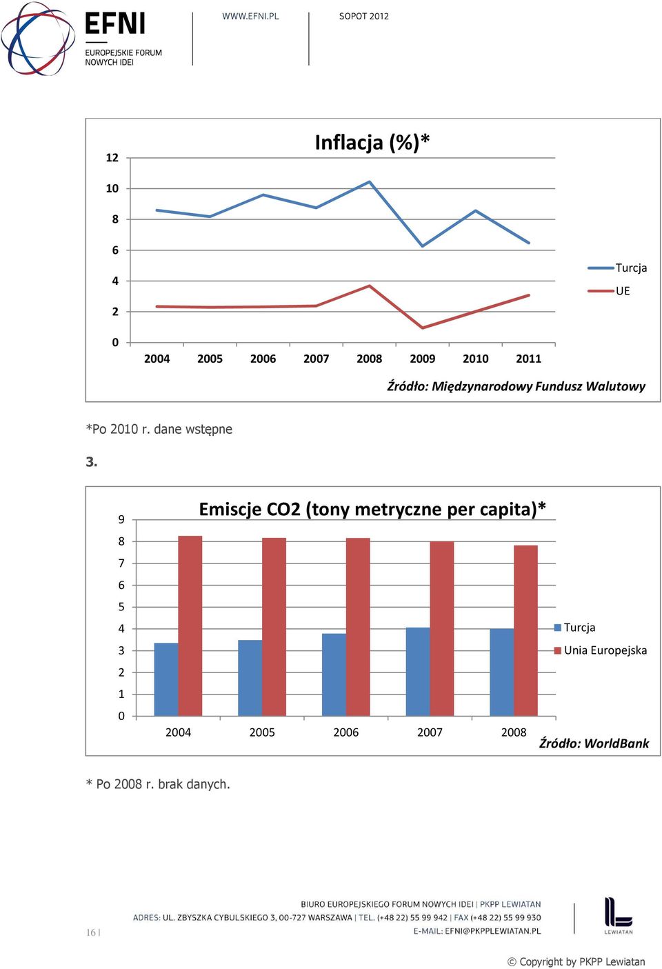 9 8 7 6 5 4 3 2 1 0 Emiscje CO2 (tony metryczne per capita)* Turcja Unia