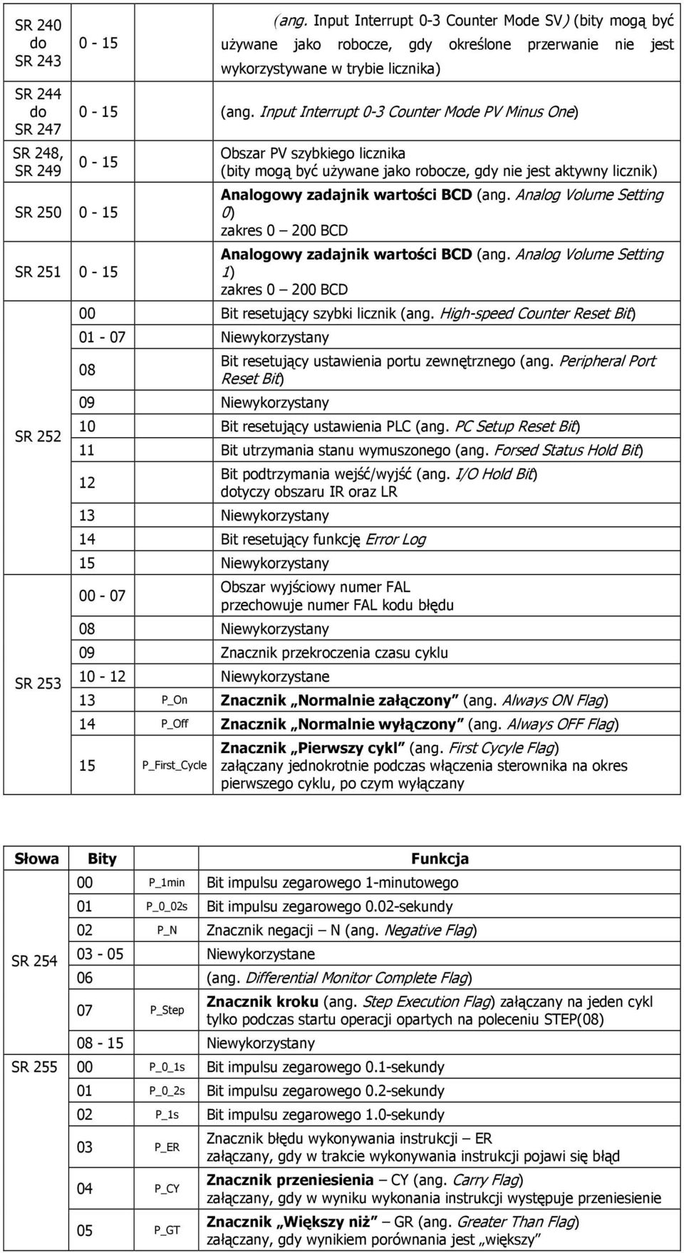 Input Interrupt 0-3 Counter Mode PV Minus One) 0-15 SR 250 0-15 Obszar PV szybkiego licznika (bity mogą być używane jako robocze, gdy nie jest aktywny licznik) Analogowy zadajnik wartości BCD (ang.