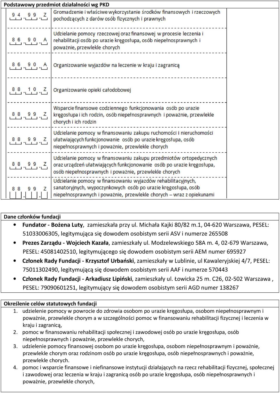 4, 02-679 Warszawa, PESEL: 45081402510, legitymującego się dowodem osobistym serii AEM numer 695927 Członek Rady Fundacji - Krzysztof Urbański, zamieszkały w Lublinie, ul Kawaleryjskiej 4/7, PESEL: