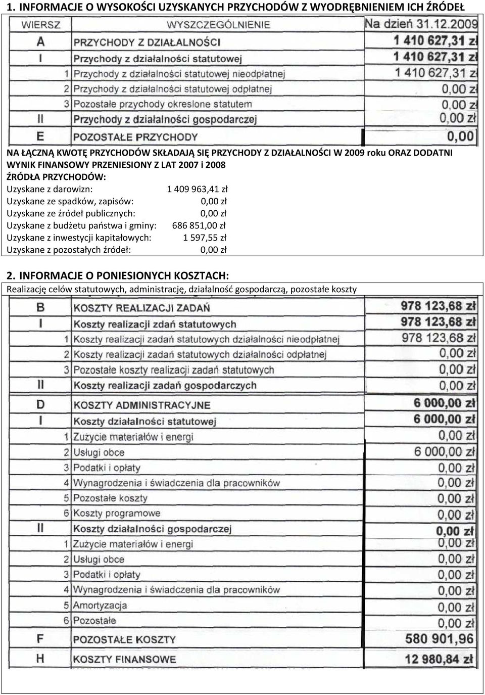 0,00 zł Uzyskane ze źródeł publicznych: 0,00 zł Uzyskane z budżetu państwa i gminy: 686851,00 zł Uzyskane z inwestycji kapitałowych: 1597,55 zł