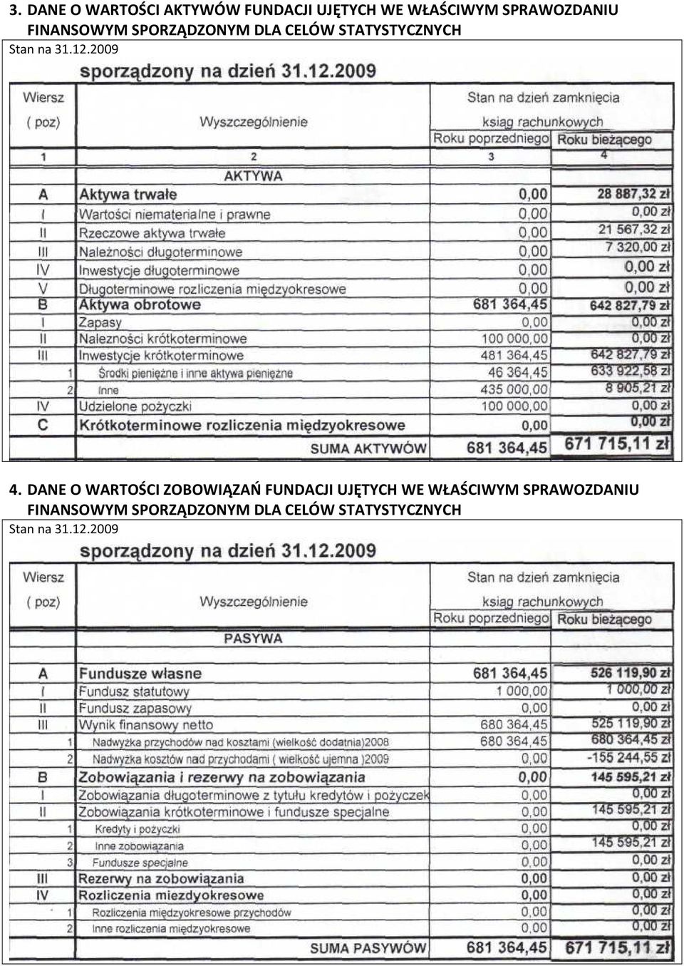 DANE O WARTOŚCI ZOBOWIĄZAŃ FUNDACJI UJĘTYCH WE WŁAŚCIWYM SPRAWOZDANIU