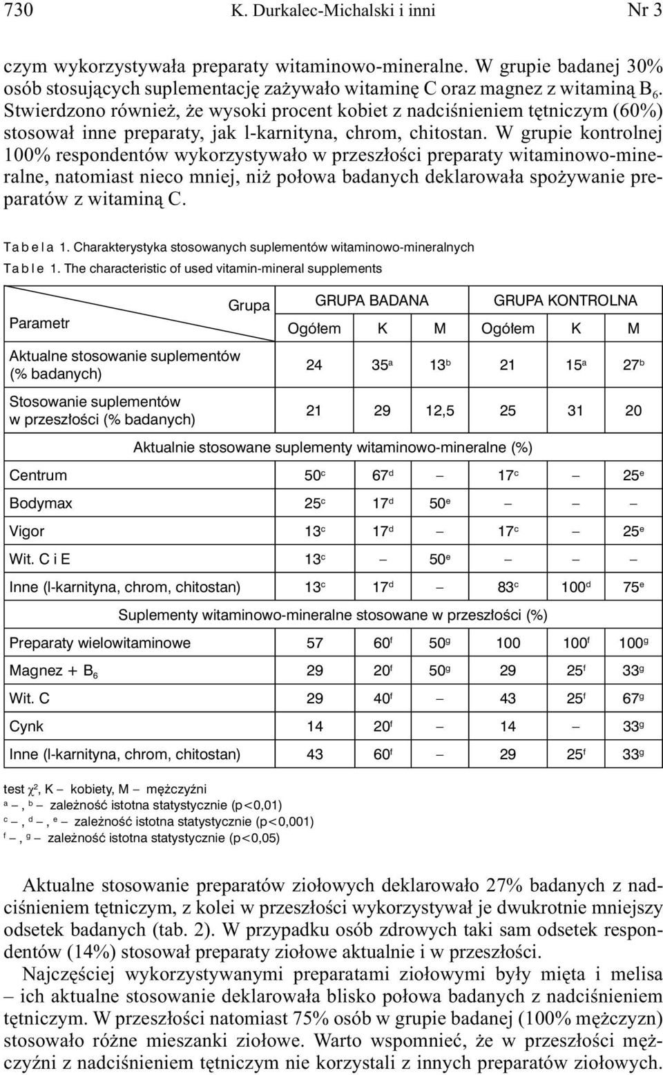 W grupie kontrolnej 100% respondentów wykorzystywało w przeszłości preparaty witaminowo-mineralne, natomiast nieco mniej, niż połowa badanych deklarowała spożywanie preparatów z witaminą C. Tabela 1.