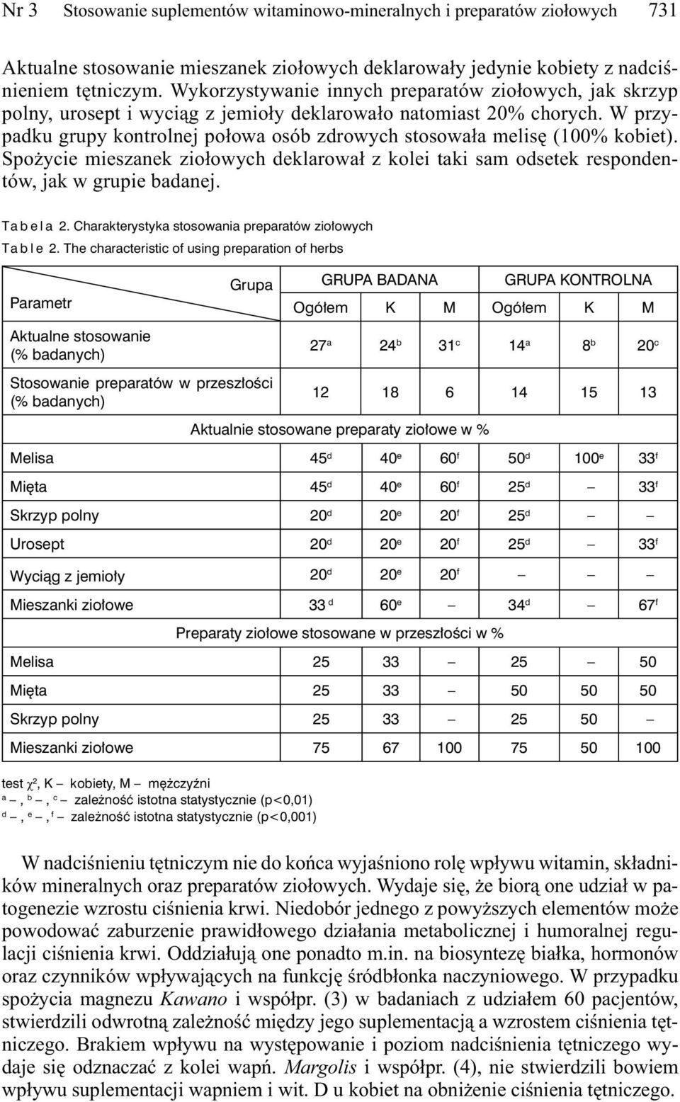 W przypadku grupy kontrolnej połowa osób zdrowych stosowała melisę (100% kobiet). Spożycie mieszanek ziołowych deklarował z kolei taki sam odsetek respondentów, jak w grupie badanej. Tabela 2.