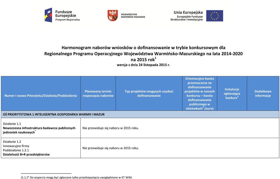 konkursu kwota dofinansowania publicznego w złotówkach 2 (euro) Instytucja ogłaszająca konkurs 3 Dodatkowe informacje OŚ PRIORYTETOWA 1 INTELIGENTNA GOSPODARKA WARMII I MAZUR Działanie 1.