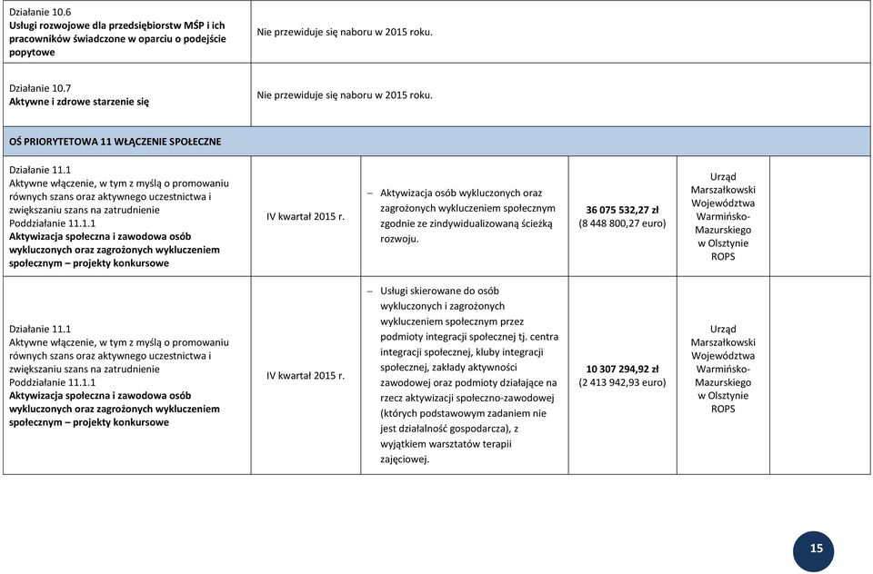1 Aktywne włączenie, w tym z myślą o promowaniu równych szans oraz aktywnego uczestnictwa i zwiększaniu szans na zatrudnienie Poddziałanie 11.1.1 Aktywizacja społeczna i zawodowa osób wykluczonych oraz zagrożonych wykluczeniem społecznym projekty konkursowe IV kwartał 2015 r.