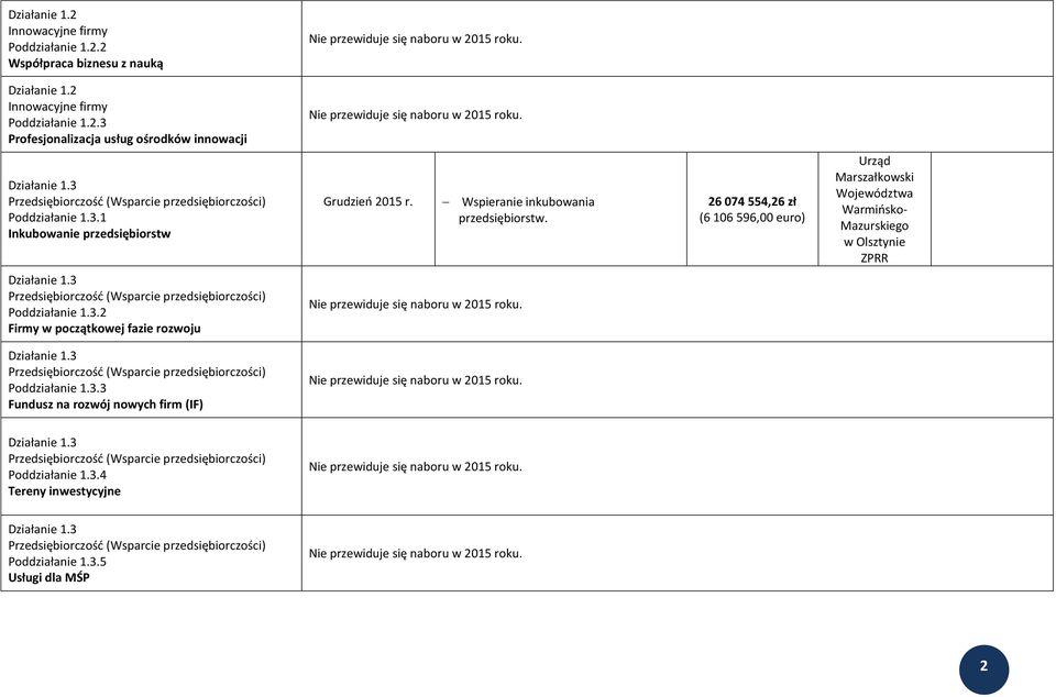 26 074 554,26 zł (6 106 596,00 euro) ZPRR Działanie 1.3 Przedsiębiorczość (Wsparcie przedsiębiorczości) Poddziałanie 1.3.2 Firmy w początkowej fazie rozwoju Działanie 1.