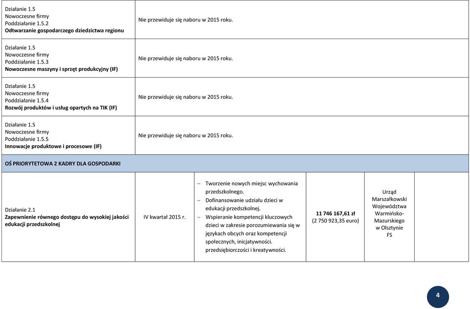 1 Zapewnienie równego dostępu do wysokiej jakości edukacji przedszkolnej IV kwartał 2015 r. Tworzenie nowych miejsc wychowania przedszkolnego. Dofinansowanie udziału dzieci w edukacji przedszkolnej.