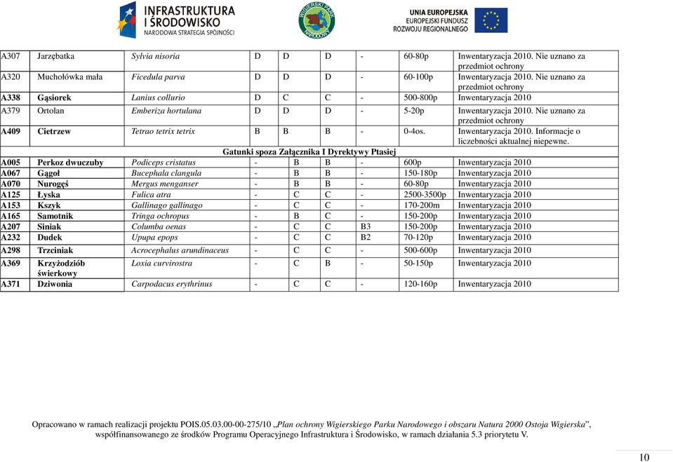 Nie uznano za przedmiot ochrony A409 Cietrzew Tetrao tetrix tetrix B B B - 0-4os. Inwentaryzacja 2010. Informacje o liczebności aktualnej niepewne.