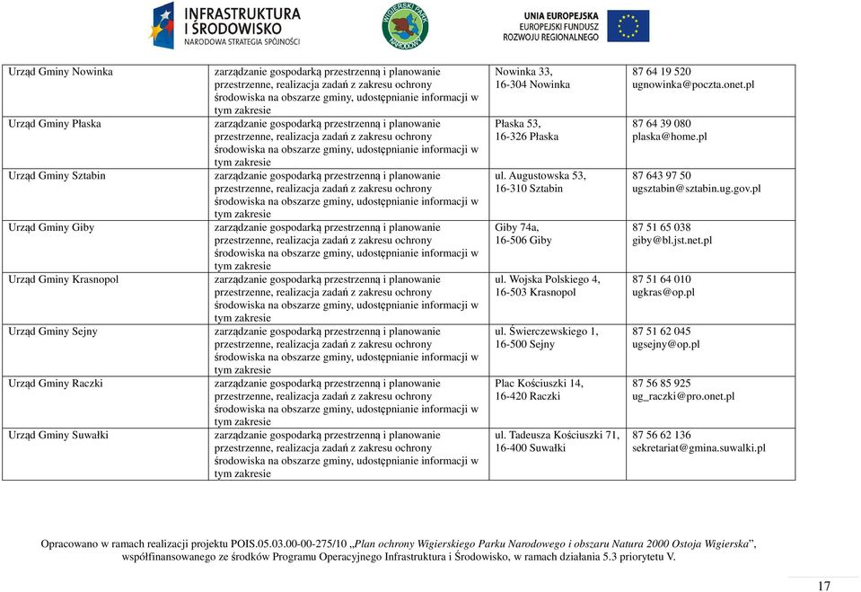 realizacja zadań z zakresu ochrony środowiska na obszarze gminy, udostępnianie informacji w tym zakresie zarządzanie gospodarką przestrzenną i  realizacja zadań z zakresu ochrony środowiska na