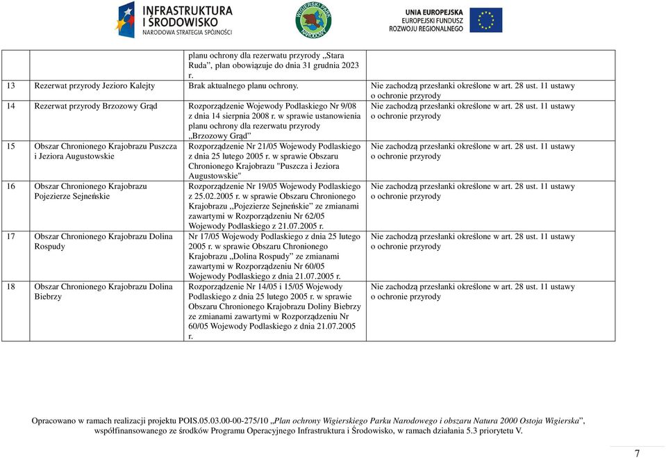 w sprawie ustanowienia planu ochrony dla rezerwatu przyrody Brzozowy Grąd 15 Obszar Chronionego Krajobrazu Puszcza i Jeziora Augustowskie 16 Obszar Chronionego Krajobrazu Pojezierze Sejneńskie 17