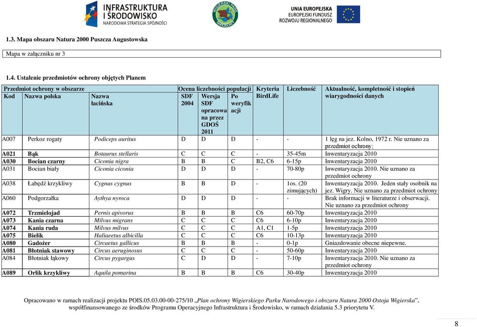 2011 Po weryfik acji Liczebność Aktualność, kompletność i stopień wiarygodności A007 Perkoz rogaty Podiceps auritus D D D - - 1 lęg na jez. Kolno, 1972 r.