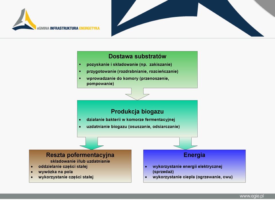 biogazu działanie bakterii w komorze fermentacyjnej uzdatnianie biogazu (osuszanie, odsiarczanie) Reszta