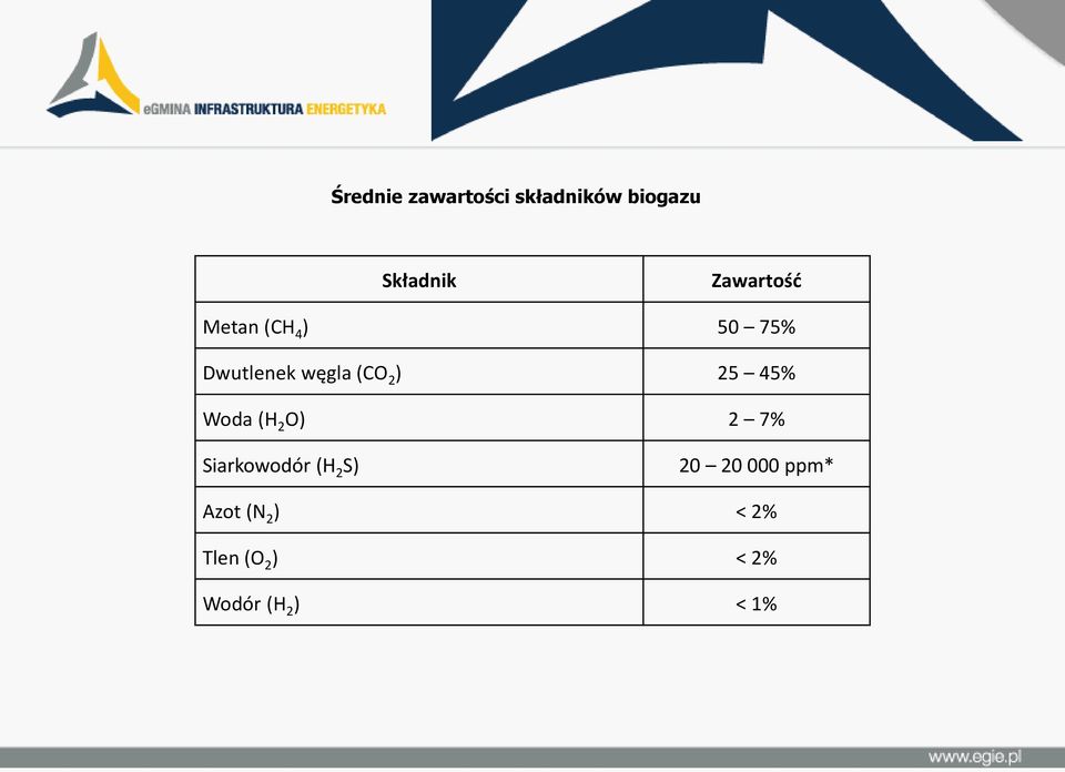 ) 25 45% Woda (H 2 O) 2 7% Siarkowodór (H 2 S) 20 20