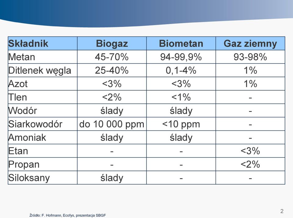 Siarkowodór do 10 000 ppm <10 ppm - Amoniak ślady ślady - Etan - - <3%