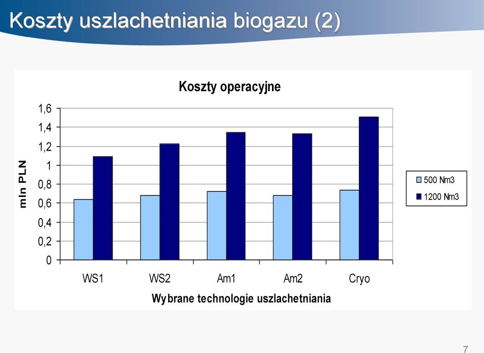 Koszty operacyjne WS1 WS2 Am1 Am2 Cryo