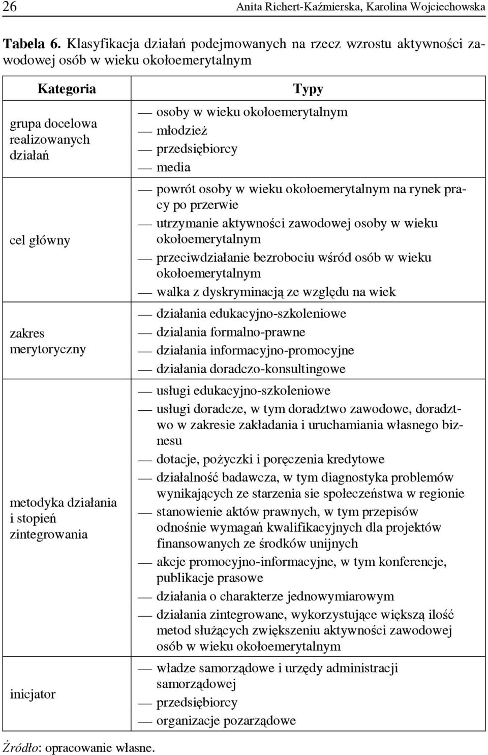 i stopień zintegrowania inicjator Typy osoby w wieku okołoemerytalnym młodzież przedsiębiorcy media powrót osoby w wieku okołoemerytalnym na rynek pracy po przerwie utrzymanie aktywności zawodowej