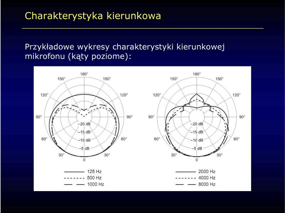 wykresy charakterystyki