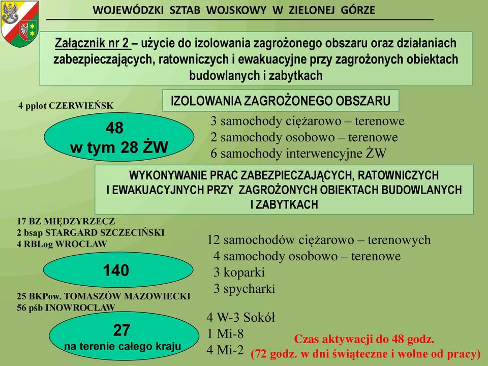 interwencyjne ŻW WYKONYWANIE PRAC ZABEZPIECZAJĄCYCH, RATOWNICZYCH I EWAKUACYJNYCH PRZY ZAGROŻONYCH OBIEKTACH BUDOWLANYCH I ZABYTKACH 140 25 BKPow.