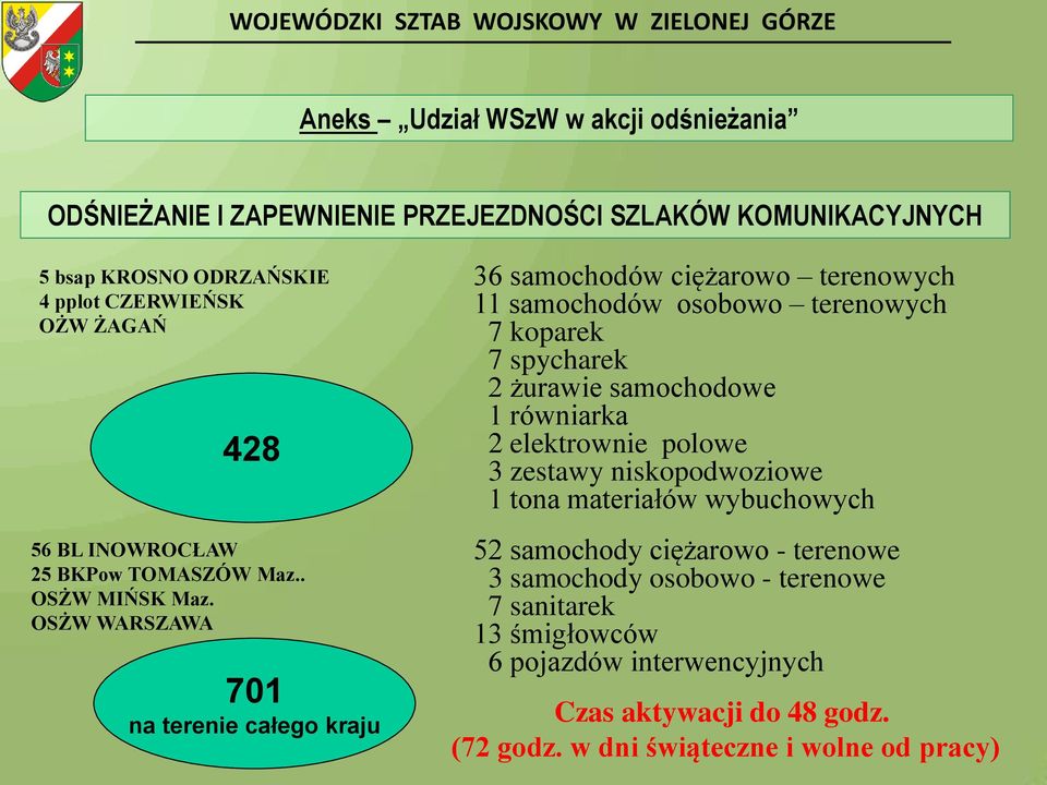 OSŻW WARSZAWA 701 na terenie całego kraju 36 samochodów ciężarowo terenowych 11 samochodów osobowo terenowych 7 koparek 7 spycharek 2 żurawie samochodowe 1