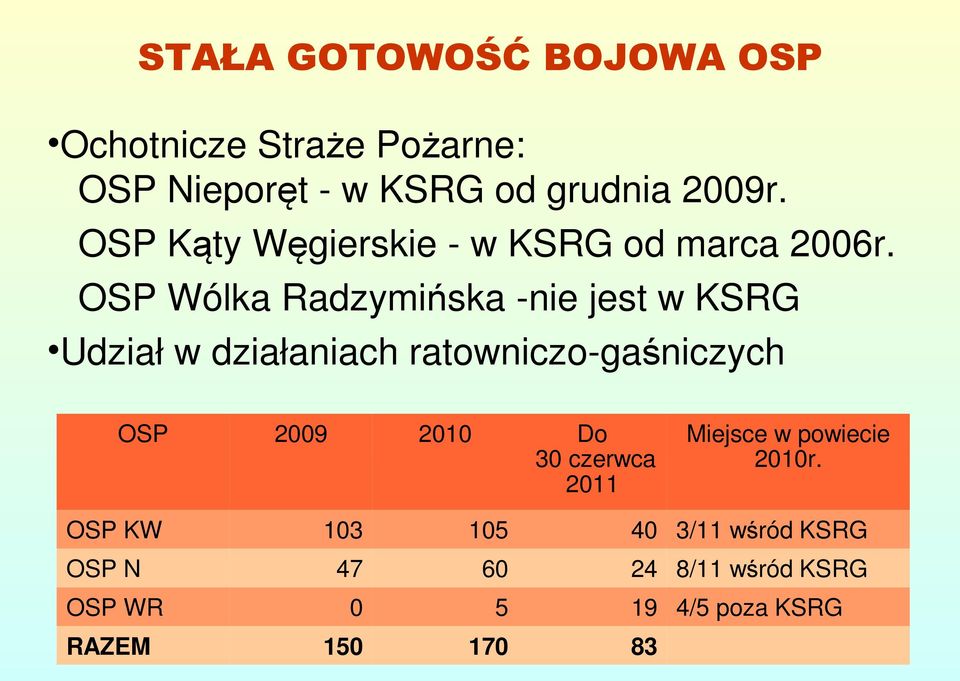 OSP Wólka Radzymińska -nie jest w KSRG Udział w działaniach ratowniczo-gaśniczych OSP 2009 2010