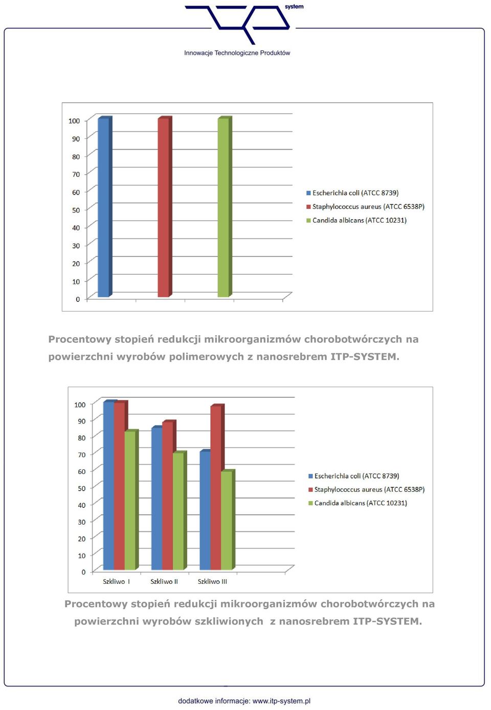 na powierzchni wyrobów szkliwionych z nanosrebrem ITP-SYSTEM.