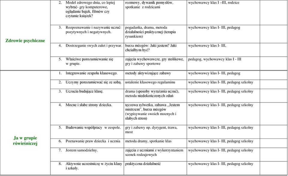 pogadanka, drama, metoda działalności praktycznej (terapia rysunkiem) 4. Dostrzeganie swych zalet i przywar. burza mózgów: Jaki jestem? Jaki chciałbym być?