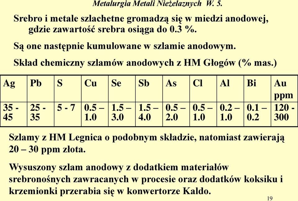 ) Ag Pb S Cu Se Sb As Cl Al Bi Au ppm 35-45 25-35 5-7 0.5 1.0 1.5 3.0 1.5 4.0 0.5 2.0 0.5 1.0 0.2 1.0 0.1 0.