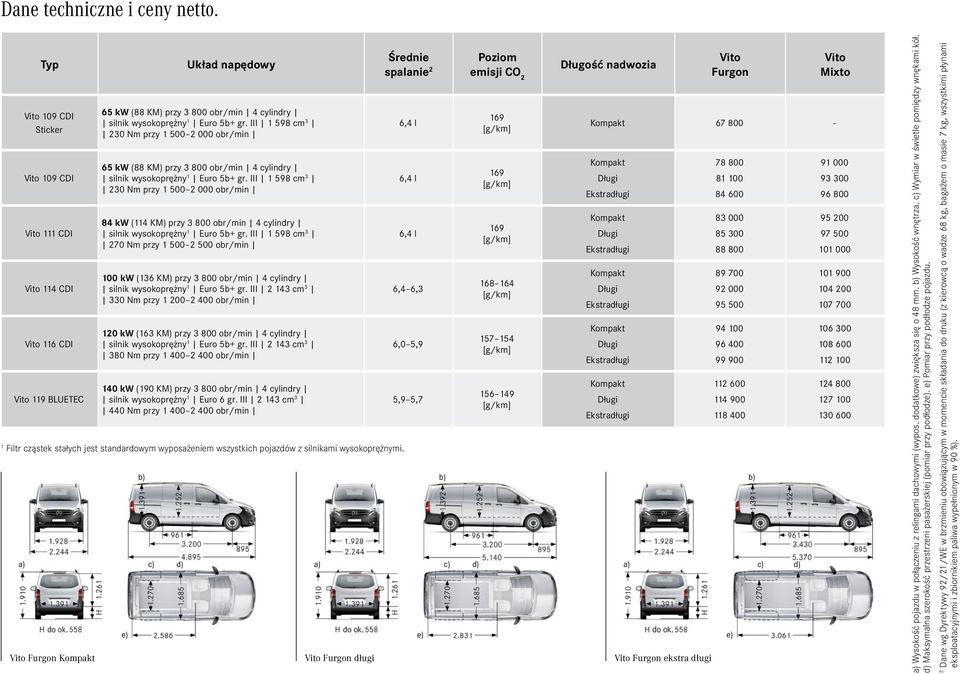 III 1 598 cm 3 230 Nm przy 1 500 2 000 obr/min 65 kw (88 KM) przy 3 800 obr/min 4 cylindry X silnik wysokoprężny 1 Euro 5b+ gr.